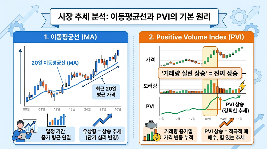 이동평균선(MA)과 PVI 지표를 결합한 기술적 추세 지속성 확인 방법론 2 image 46