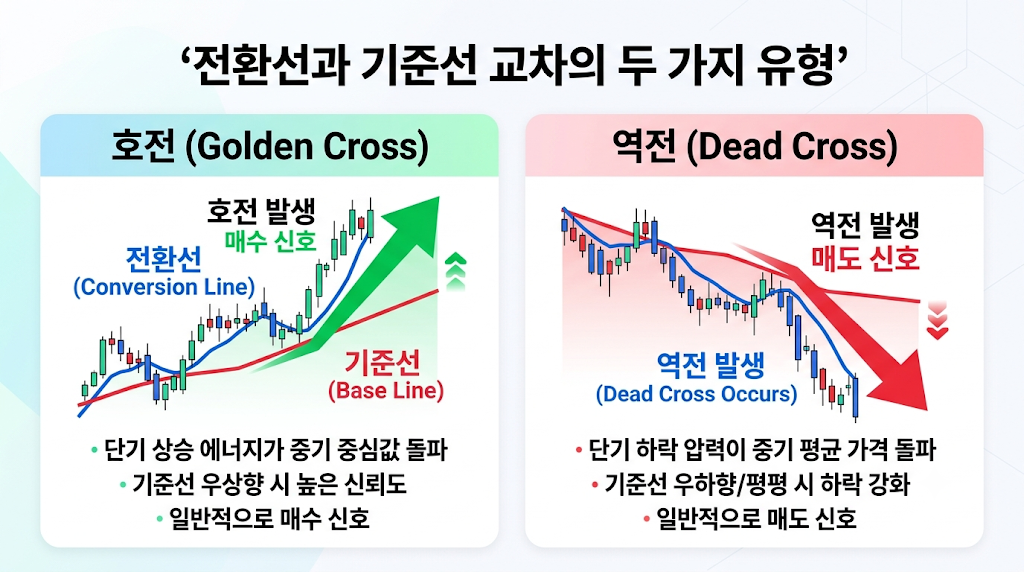 일목균형표 기준선과 전환선의 교차 현상에 대한 기술적 고찰 2 image 59