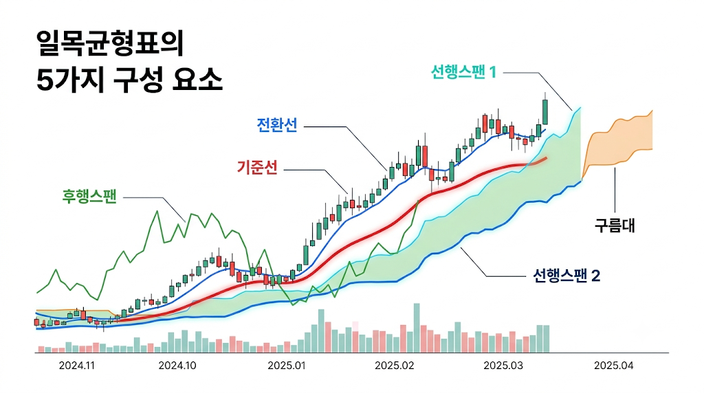시장 추세 분석을 위한 일목균형표의 이론적 배경 및 학술적 접근 2 image 63